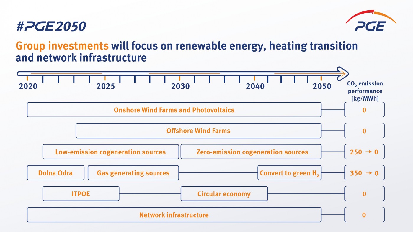 Polish Pge To Be Climate Neutral In 50 Reach 50 Renewables By 30