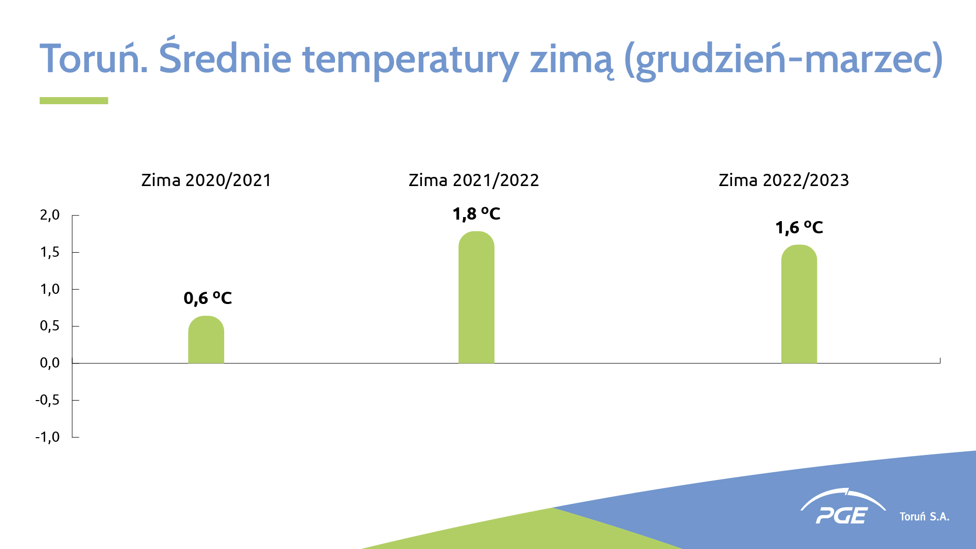 wykres_srednie-temperatury-zima_21032023.jpg
